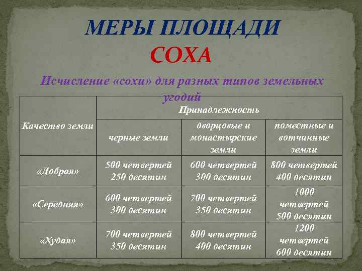 МЕРЫ ПЛОЩАДИ СОХА Исчисление «сохи» для разных типов земельных угодий Принадлежность черные земли дворцовые
