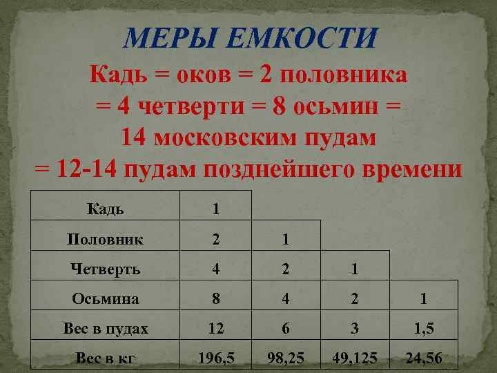 МЕРЫ ЕМКОСТИ Кадь = оков = 2 половника = 4 четверти = 8 осьмин