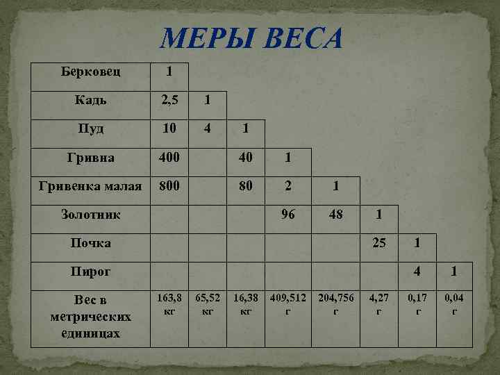 МЕРЫ ВЕСА Берковец 1 Кадь 2, 5 1 Пуд 10 4 Гривна 400 40