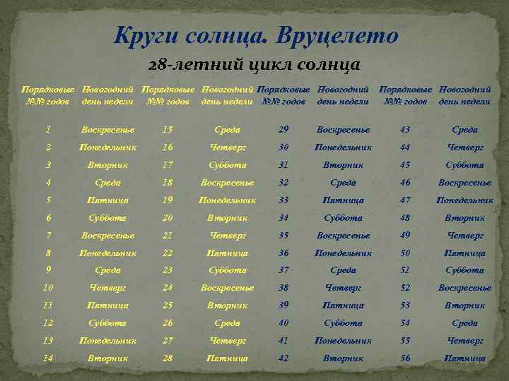 Круги солнца. Вруцелето 28 -летний цикл солнца Порядковые Новогодний №№ годов день недели 1