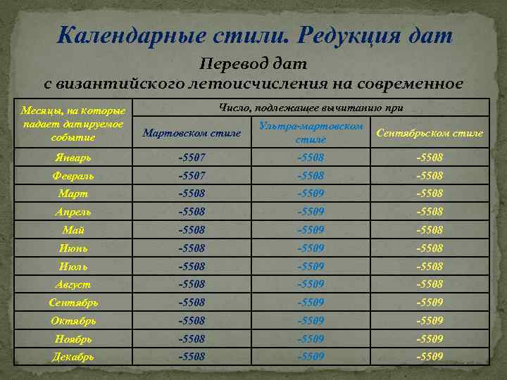 Календарные стили. Редукция дат Перевод дат с византийского летоисчисления на современное Число, подлежащее вычитанию