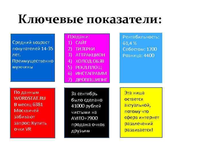 Ключевые показатели: Средний возраст покупателей 14 -35 лет. Преимущественно мужчины По данным WORDSTAT. RU