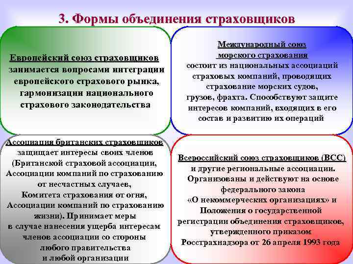 3. Формы объединения страховщиков Европейский союз страховщиков занимается вопросами интеграции европейского страхового рынка, гармонизации