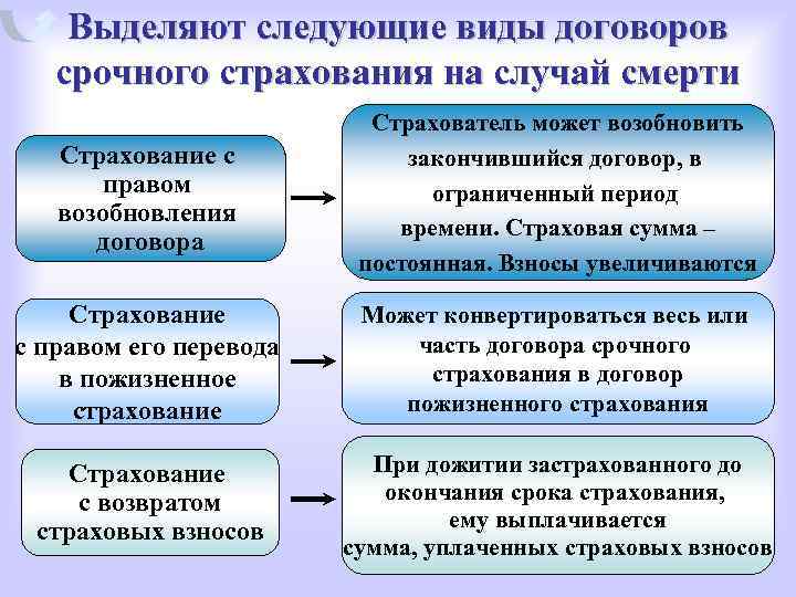 Выделяют следующие виды договоров срочного страхования на случай смерти Страхование с правом возобновления договора