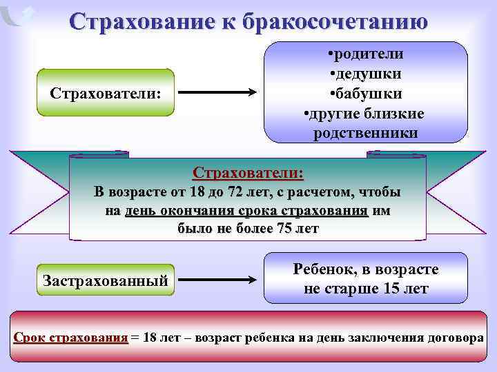 Страхование к бракосочетанию Страхователи: • родители • дедушки • бабушки • другие близкие родственники