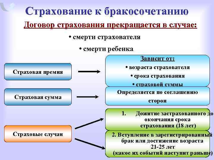 Страхование к бракосочетанию Договор страхования прекращается в случае: • смерти страхователя • смерти ребенка