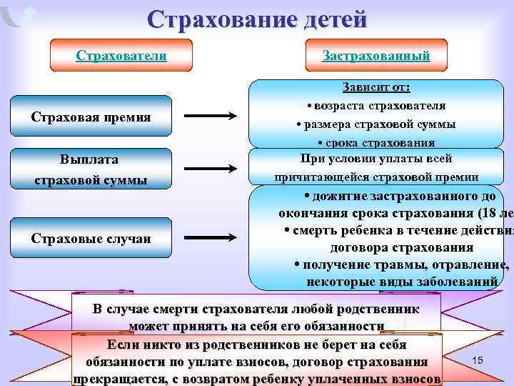 Страхование детей Страхователи Страховая премия Выплата страховой суммы Страховые случаи Застрахованный Зависит от: •