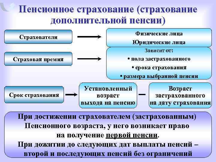 Дополнительно застрахованный