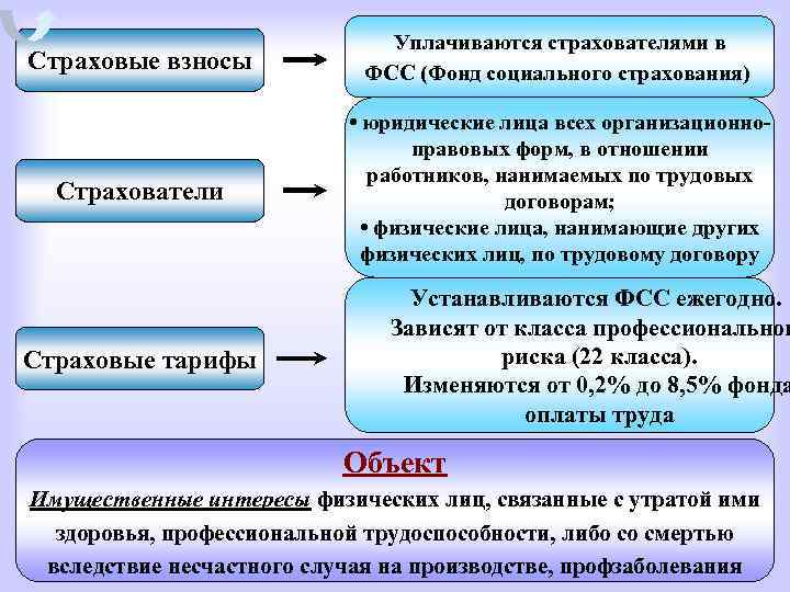 Страховые взносы Уплачиваются страхователями в ФСС (Фонд социального страхования) Страхователи • юридические лица всех