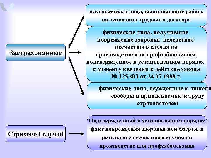 все физически лица, выполняющие работу на основании трудового договора Застрахованные физические лица, получившие повреждение
