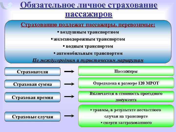 Обязательное личное страхование