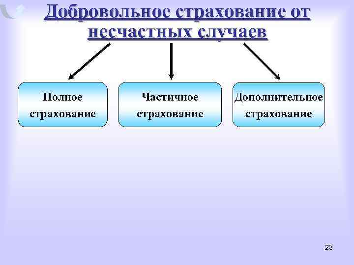 Добровольное страхование от несчастных случаев Полное страхование Частичное страхование Дополнительное страхование 23 