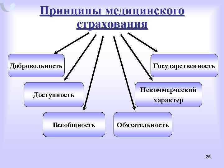 Принципы медицинского страхования Добровольность Доступность Всеобщность Государственность Некоммерческий характер Обязательность 25 