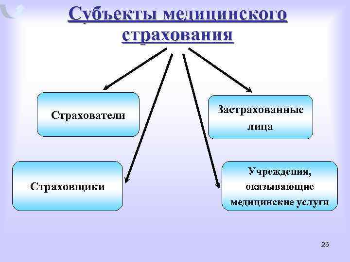 Субъекты медицинского страхования Страхователи Страховщики Застрахованные лица Учреждения, оказывающие медицинские услуги 26 