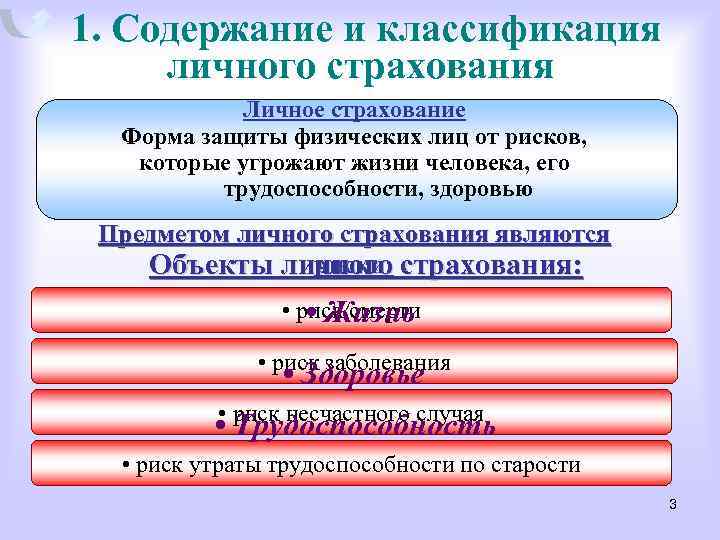 1. Содержание и классификация личного страхования Личное страхование Форма защиты физических лиц от рисков,