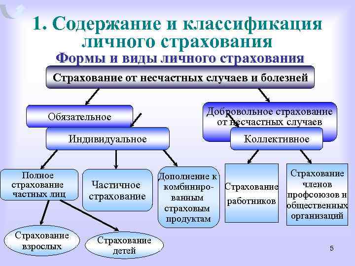 1. Содержание и классификация личного страхования Формы и виды личного страхования Страхование от несчастных