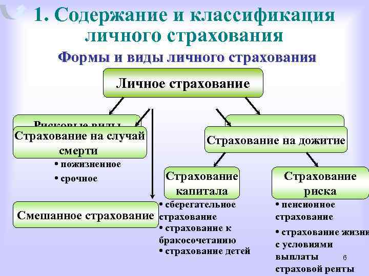 Виды личного страхования