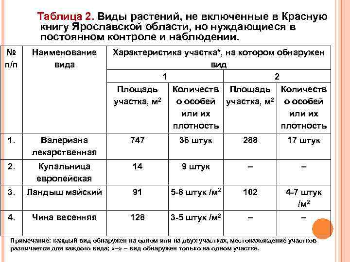 Таблица 2. Виды растений, не включенные в Красную книгу Ярославской области, но нуждающиеся в