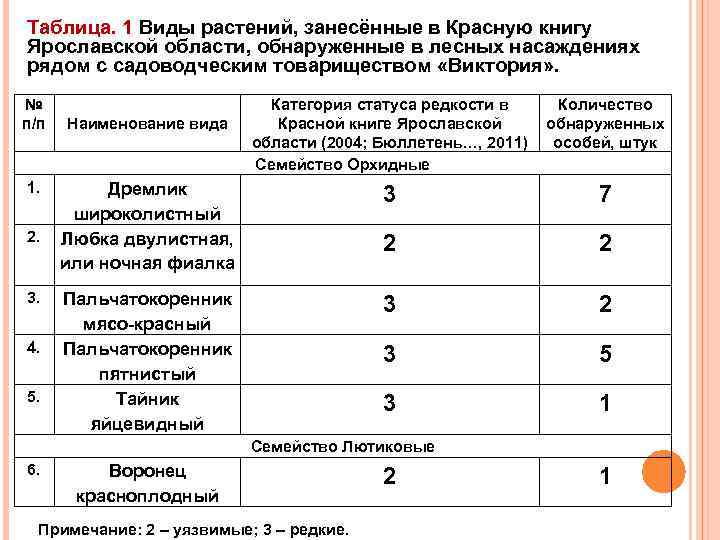 Таблица. 1 Виды растений, занесённые в Красную книгу Ярославской области, обнаруженные в лесных насаждениях
