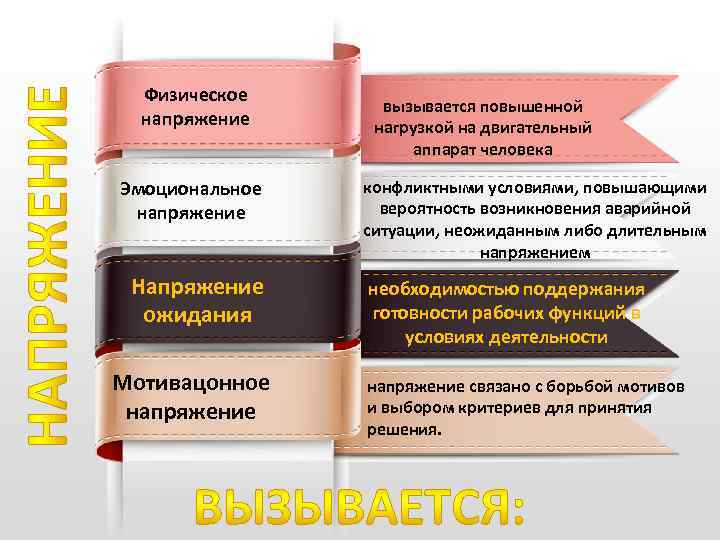 Физическое напряжение Эмоциональное напряжение Напряжение ожидания Мотивацонное напряжение вызывается повышенной нагрузкой на двигательный аппарат