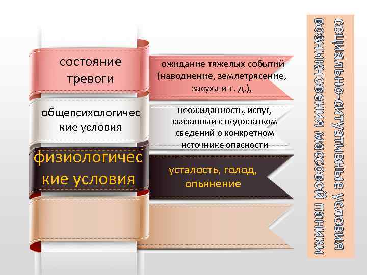 общепсихологичес кие условия физиологичес кие условия ожидание тяжелых событий (наводнение, землетрясение, засуха и т.