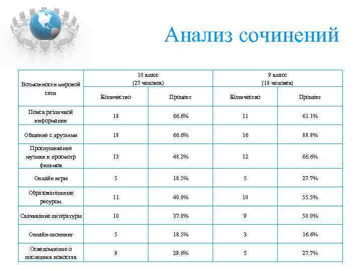 Анализ сочинений Возможности мировой сети 10 класс (27 человек) 9 класс (18 человек) Количество