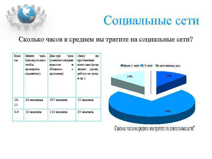 Социальные сети Сколько часов в среднем вы тратите на социальные сети? Клас сы Менее