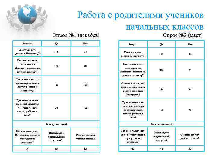 Работа с родителями учеников начальных классов Опрос № 1 (декабрь) Опрос № 2 (март)