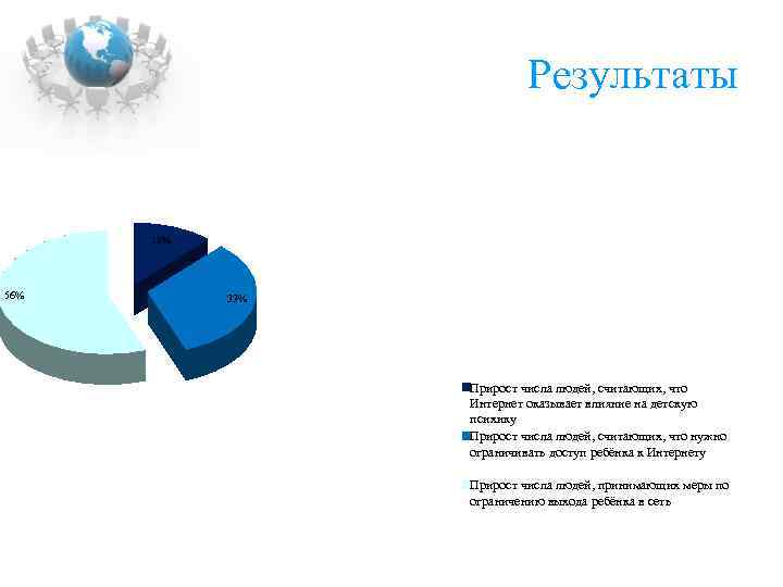 Результаты 12% 56% 33% Прирост числа людей, считающих, что Интернет оказывает влияние на детскую