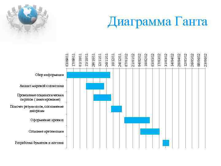 Сбор информации Анализ мировой статистики Проведение социалогических опросов ( анкетирование) Подсчет результатов, составление диаграмм