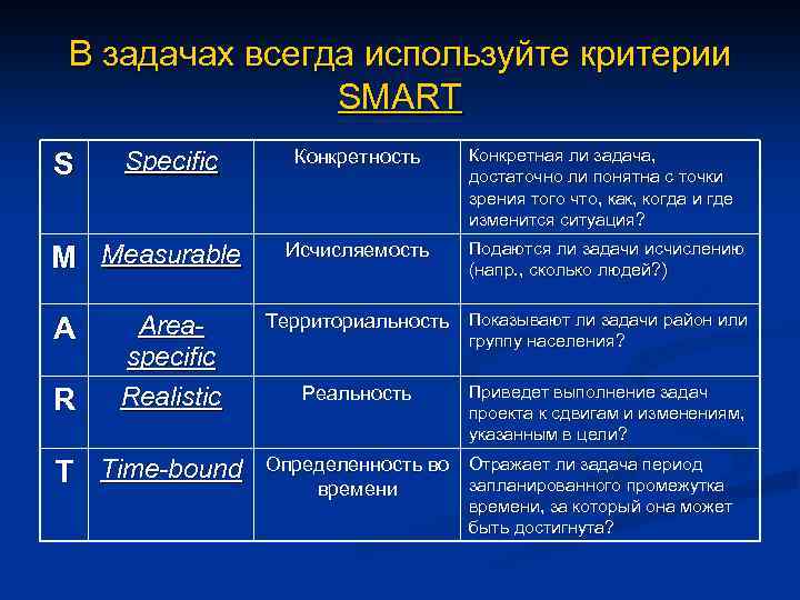 В задачах всегда используйте критерии SMART S Specific M Measurable A R Areaspecific Realistic