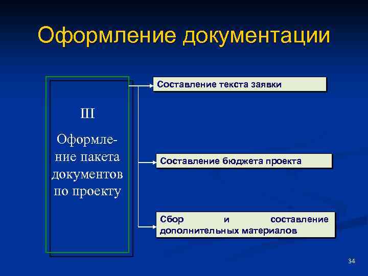 Оформление документации Составление текста заявки III Оформление пакета документов по проекту Составление бюджета проекта