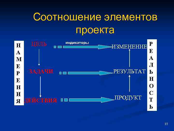 Соотношение элементов проекта ЦЕЛЬ Н А М Е ЗАДАЧИ Р Е Н И Я