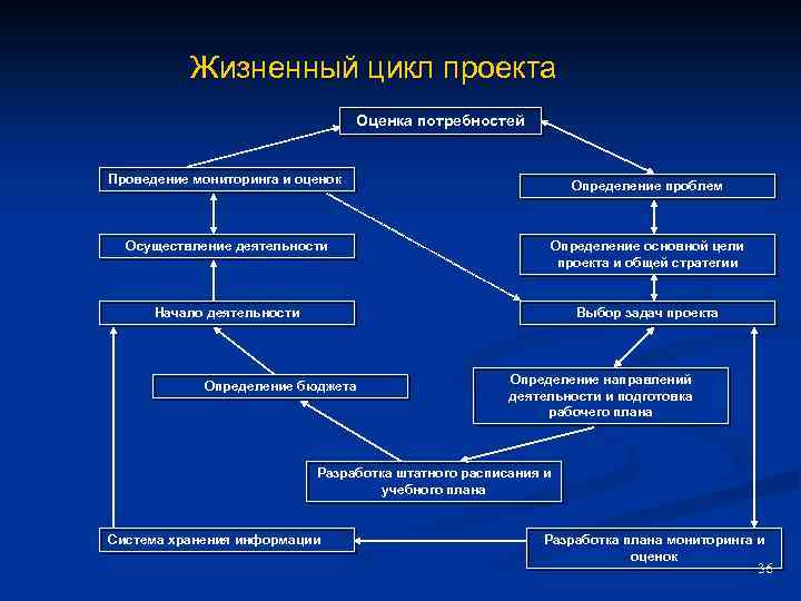 Жизненный цикл проекта Оценка потребностей Проведение мониторинга и оценок Определение проблем Осуществление деятельности Определение