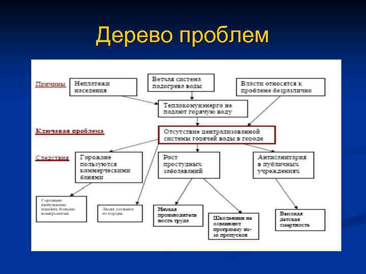 Дерево проблем 
