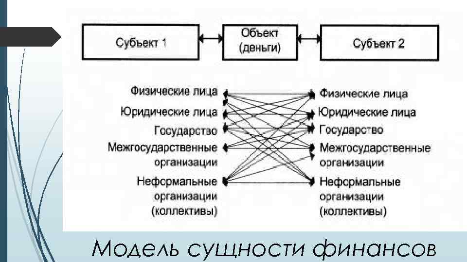 Модель сущности финансов 