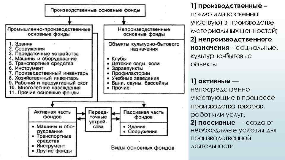 1) производственные – прямо или косвенно участвуют в производстве материальных ценностей; 2) непроизводственного назначения