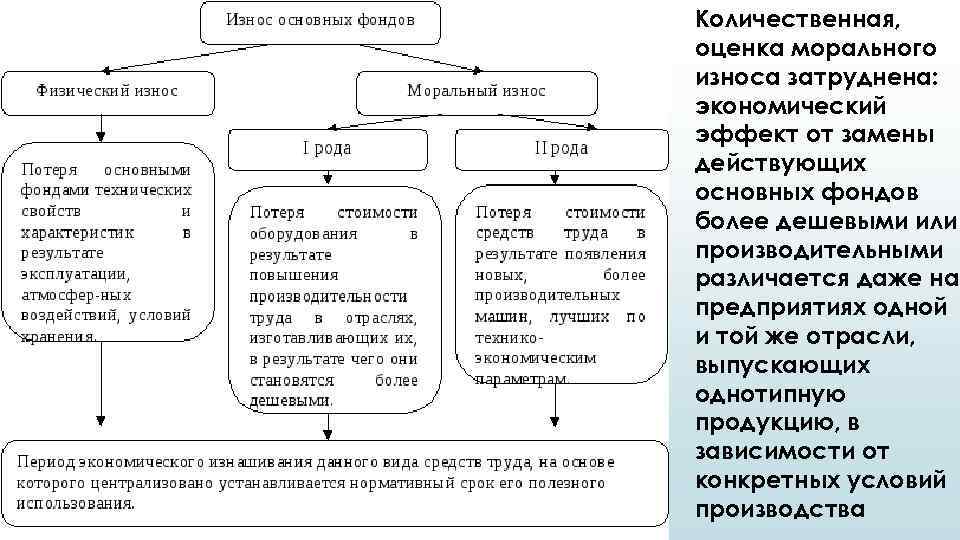Количественная, оценка морального износа затруднена: экономический эффект от замены действующих основных фондов более дешевыми