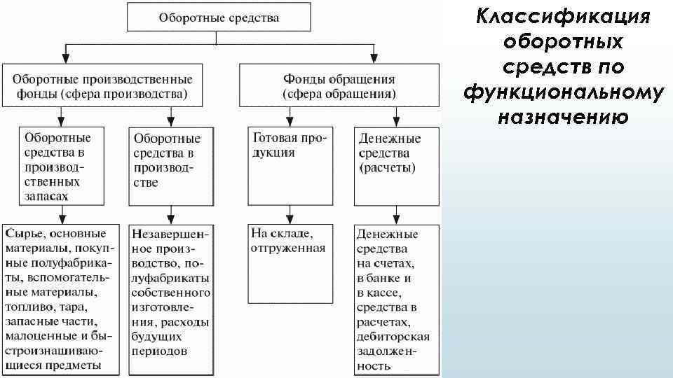 Сущность производственных фондов. Состав и структура оборотных средств организации. Структурная схема состава оборотных средств. Структура оборотных средств организации сущность. Схема состав и структура оборотных средств предприятия.