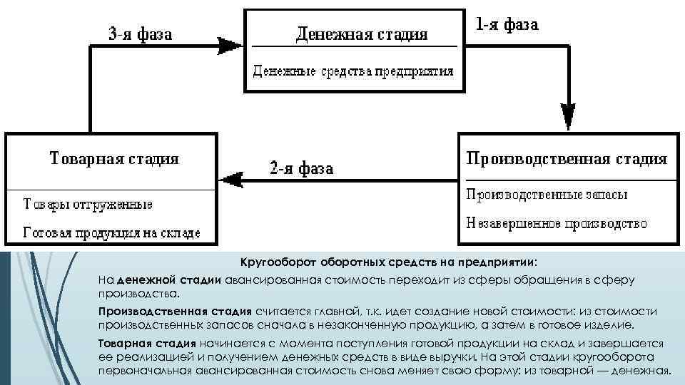 Какая из представленных ниже схем отражает сбытовую стадию кругооборота оборотных средств