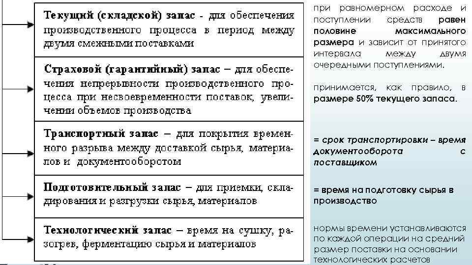 при равномерном расходе и поступлении средств равен половине максимального размера и зависит от принятого