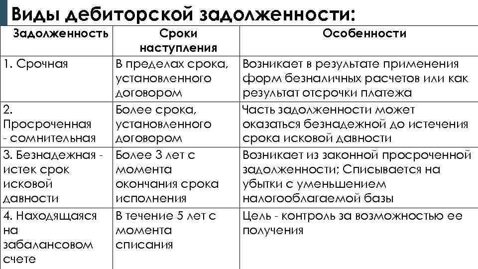 Виды дебиторской задолженности: Задолженность 1. Срочная 2. Просроченная - сомнительная 3. Безнадежная истек срок