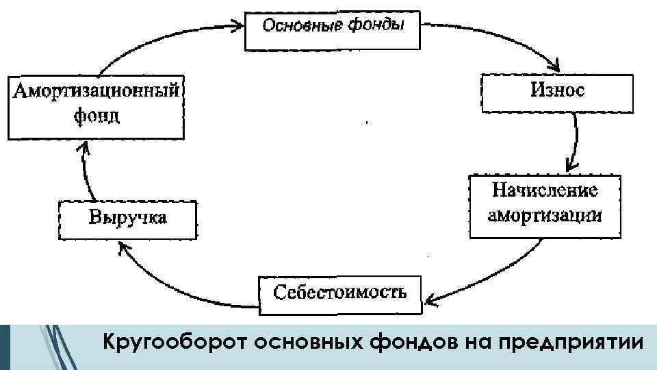 Кругооборот основных фондов на предприятии 