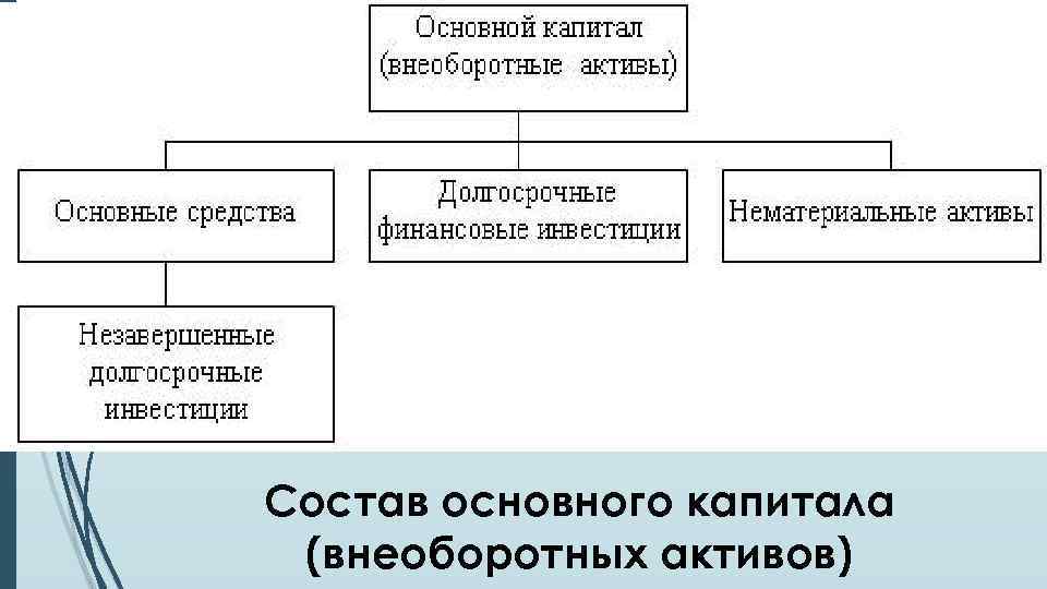 Состав основного капитала (внеоборотных активов) 