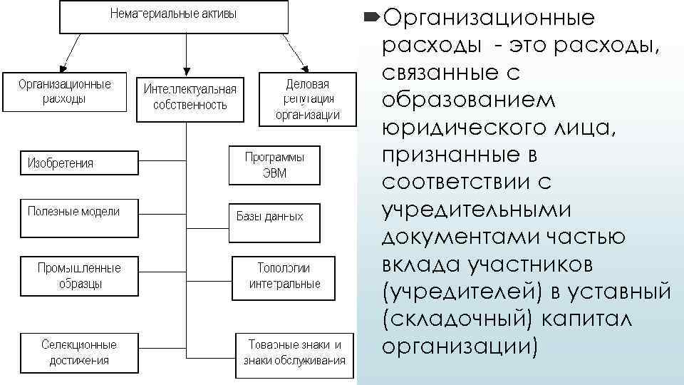  Организационные расходы - это расходы, связанные с образованием юридического лица, признанные в соответствии
