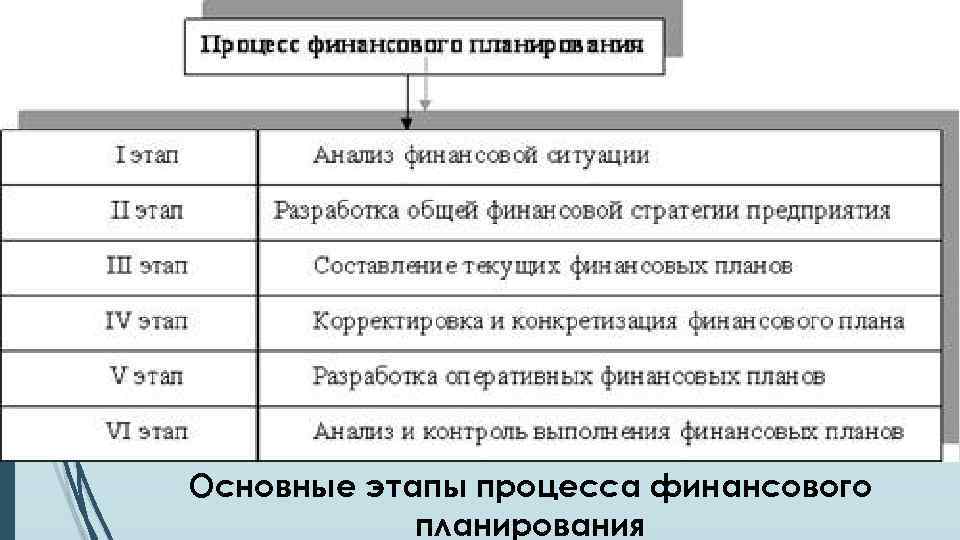 Этапы финансового плана