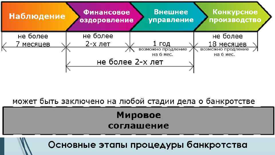 Основные этапы процедуры банкротства 