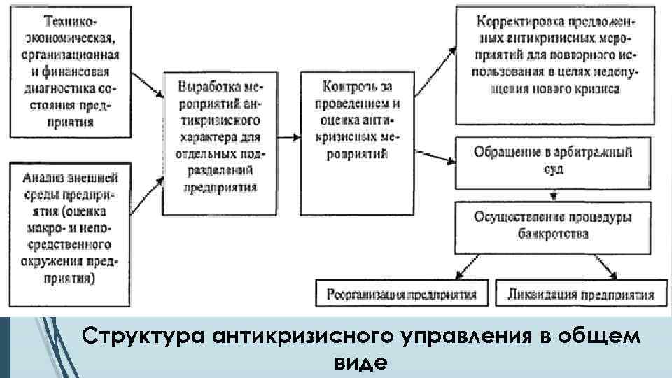 Структура антикризисного управления в общем виде 