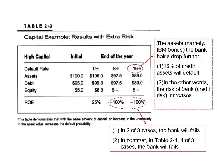 The assets (namely, IBM bonds) the bank holds drop further: (1)16% of credit assets