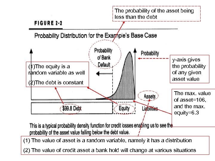 The probability of the asset being less than the debt (1)The equity is a